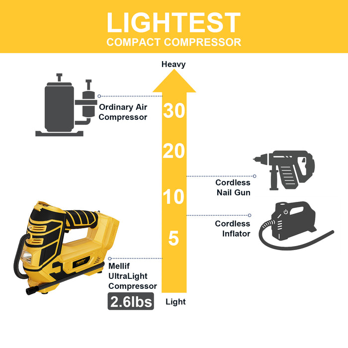 Mellif 2-in-1 Air Compressor for Nailers, Staplers & Car Tires