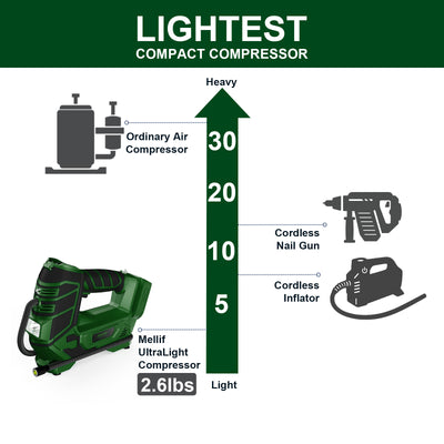 Mellif 2-in-1 Air Compressor for Nailers, Staplers & Car Tires
