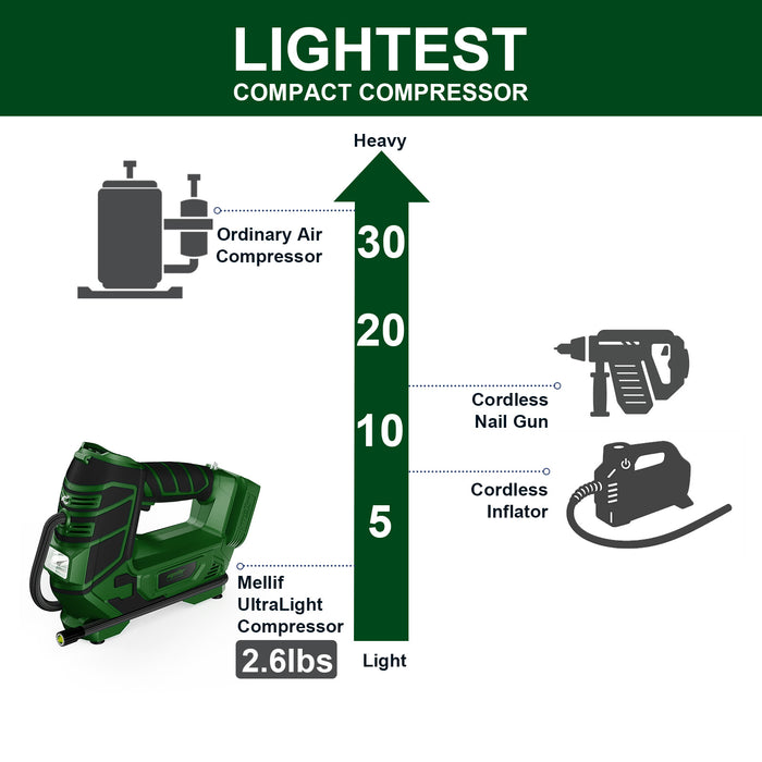 Mellif 2-in-1 Air Compressor for Nailers, Staplers & Car Tires