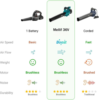 Mellif MFLBPRO02 36V Cordless Snow Blower/Leaf Blower