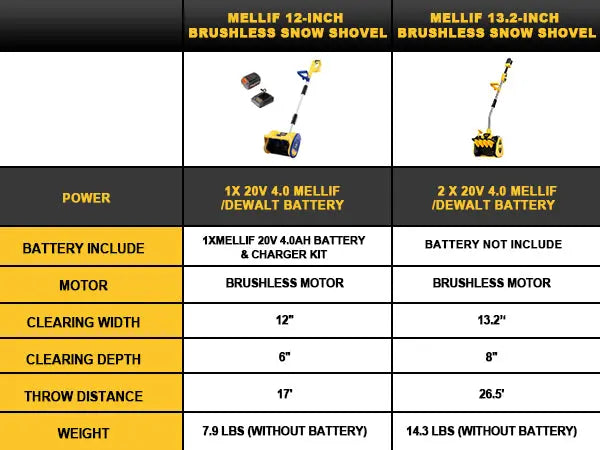 Mellif  13.2 Cordless Snow Shovel  20V *2 Battery(Tool Only) Compatible with Dewalt Battery, Brushless Electric Power Snow Thrower, Handheld Snow Blower with 13.2 Mellif Tools